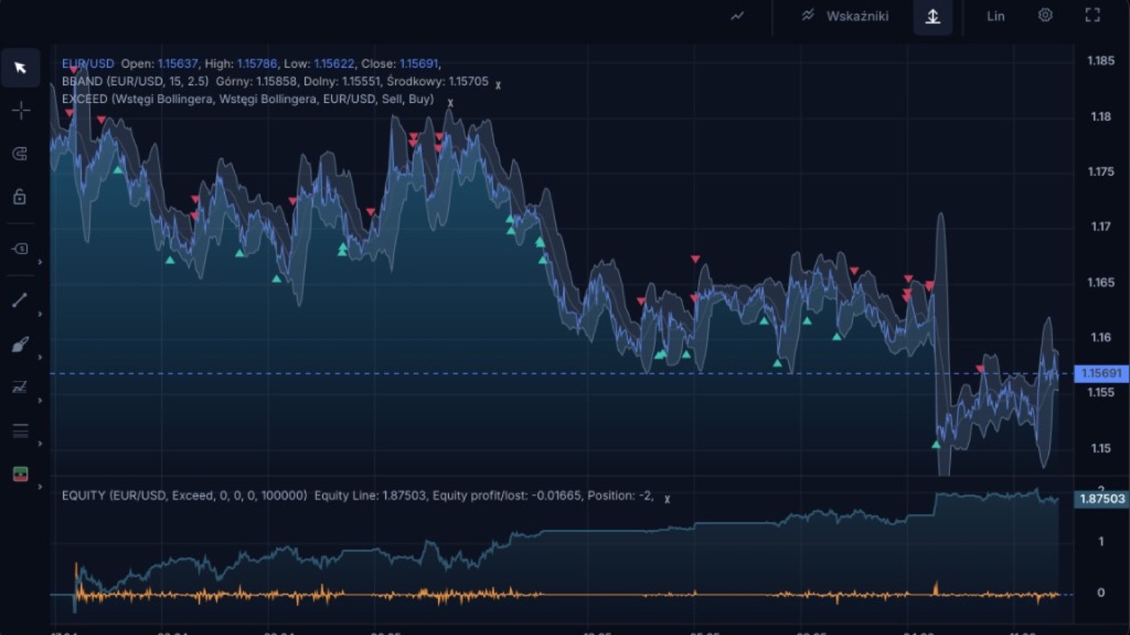 Dark EUR/USD chart with Bollinger bands, exceed signals, and equity pane