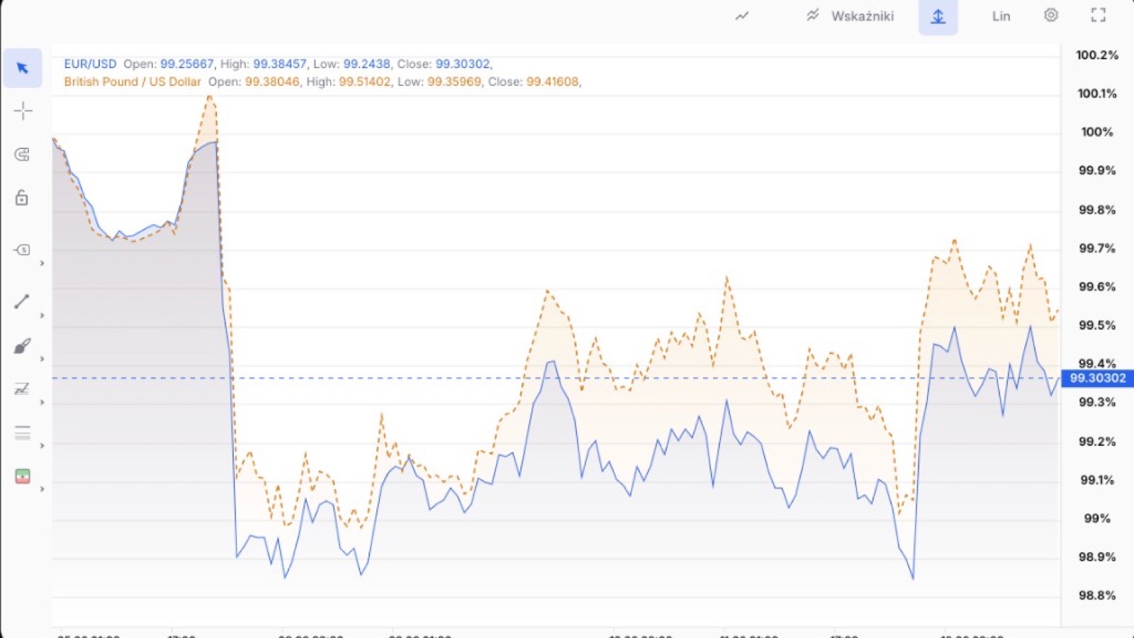 Light indexed compare chart for EUR/USD and GBP/USD with gradient fills