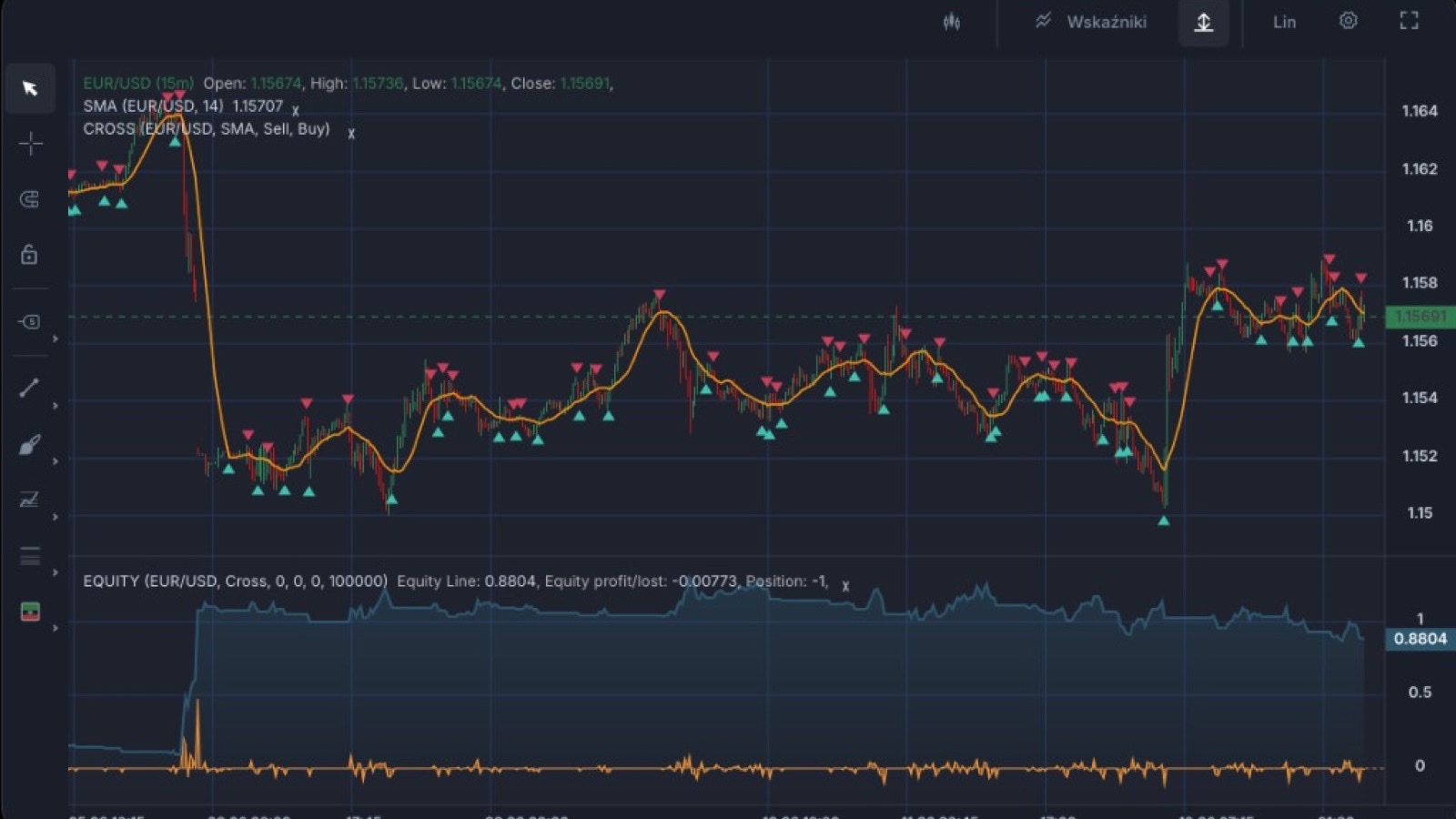 EUR/USD 15m chart with SMA 14 cross signals and equity pane