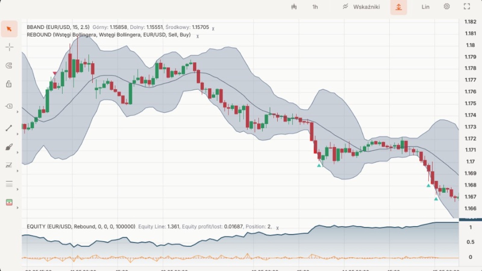 Light EUR/USD chart with Bollinger rebound signals and equity curve
