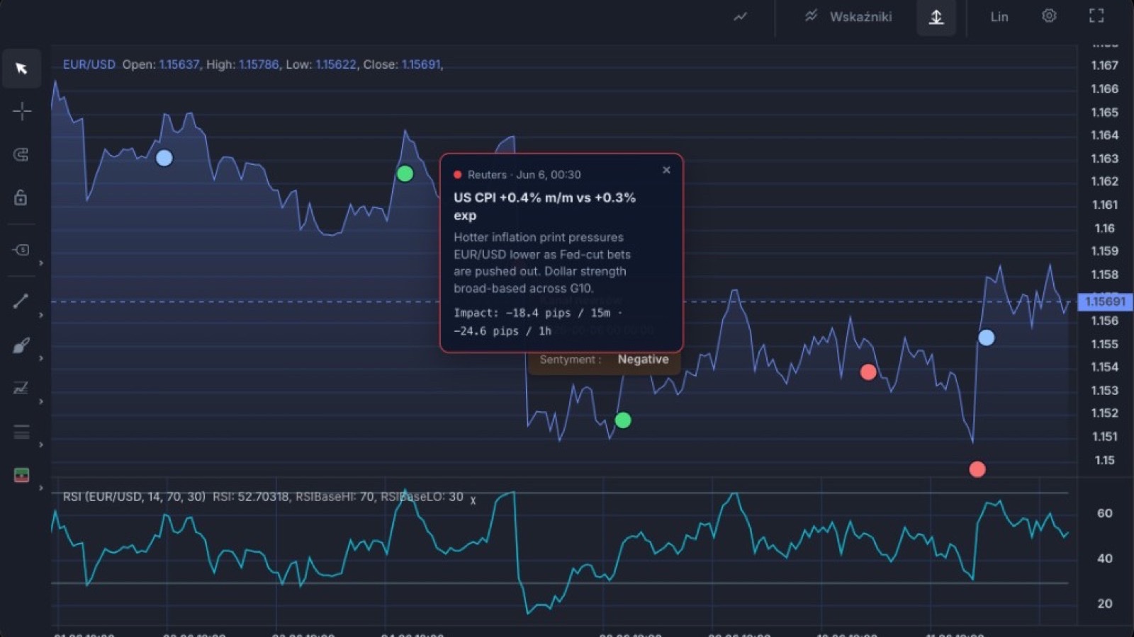 Dark EUR/USD line chart with headline callout and RSI sub-pane