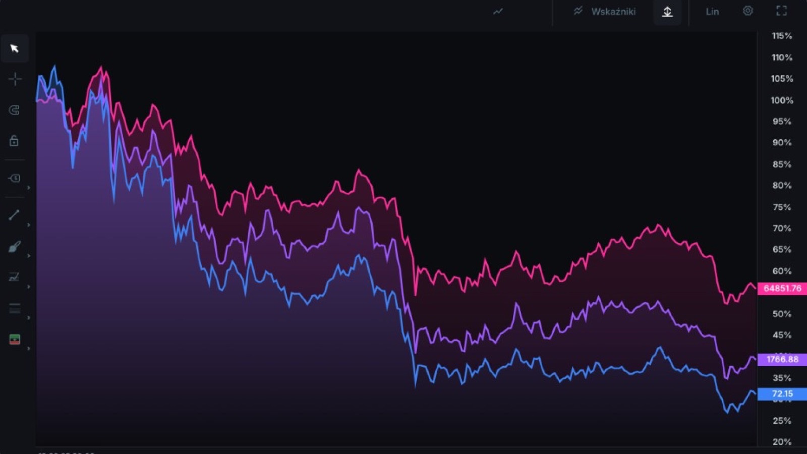 Dark consumer chart comparing three crypto assets on a percentage scale