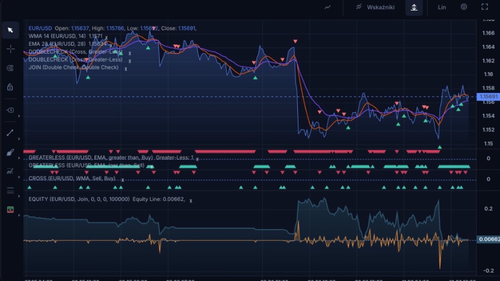 Multi-pane quant dashboard with WMA, EMA, signal rows, and equity curve