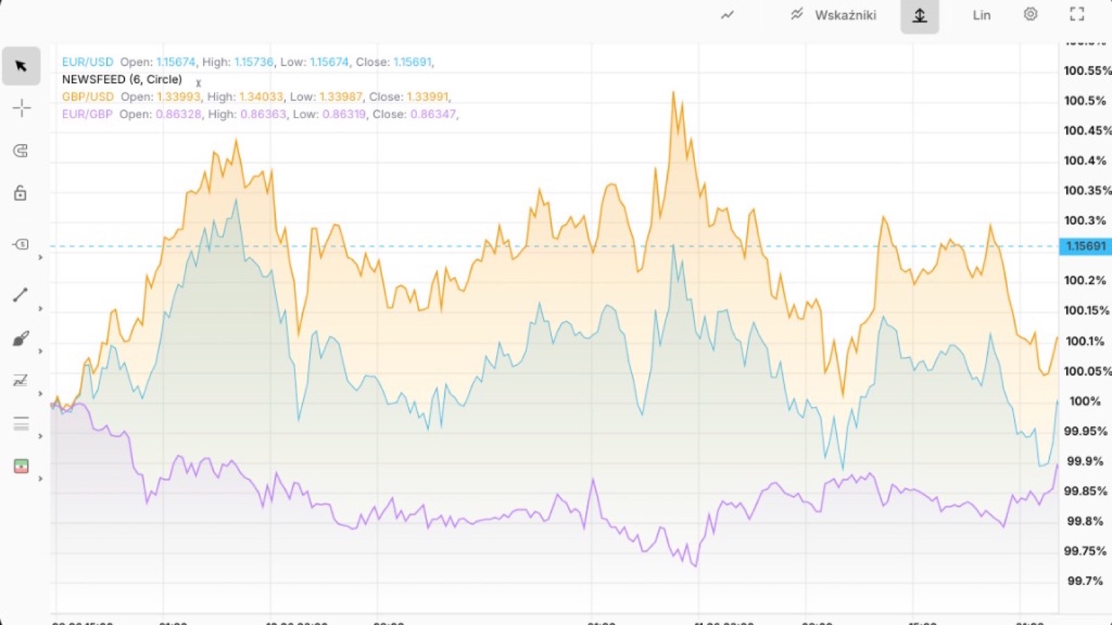 Light chart comparing EUR/USD, GBP/USD, and EUR/GBP on a percentage axis