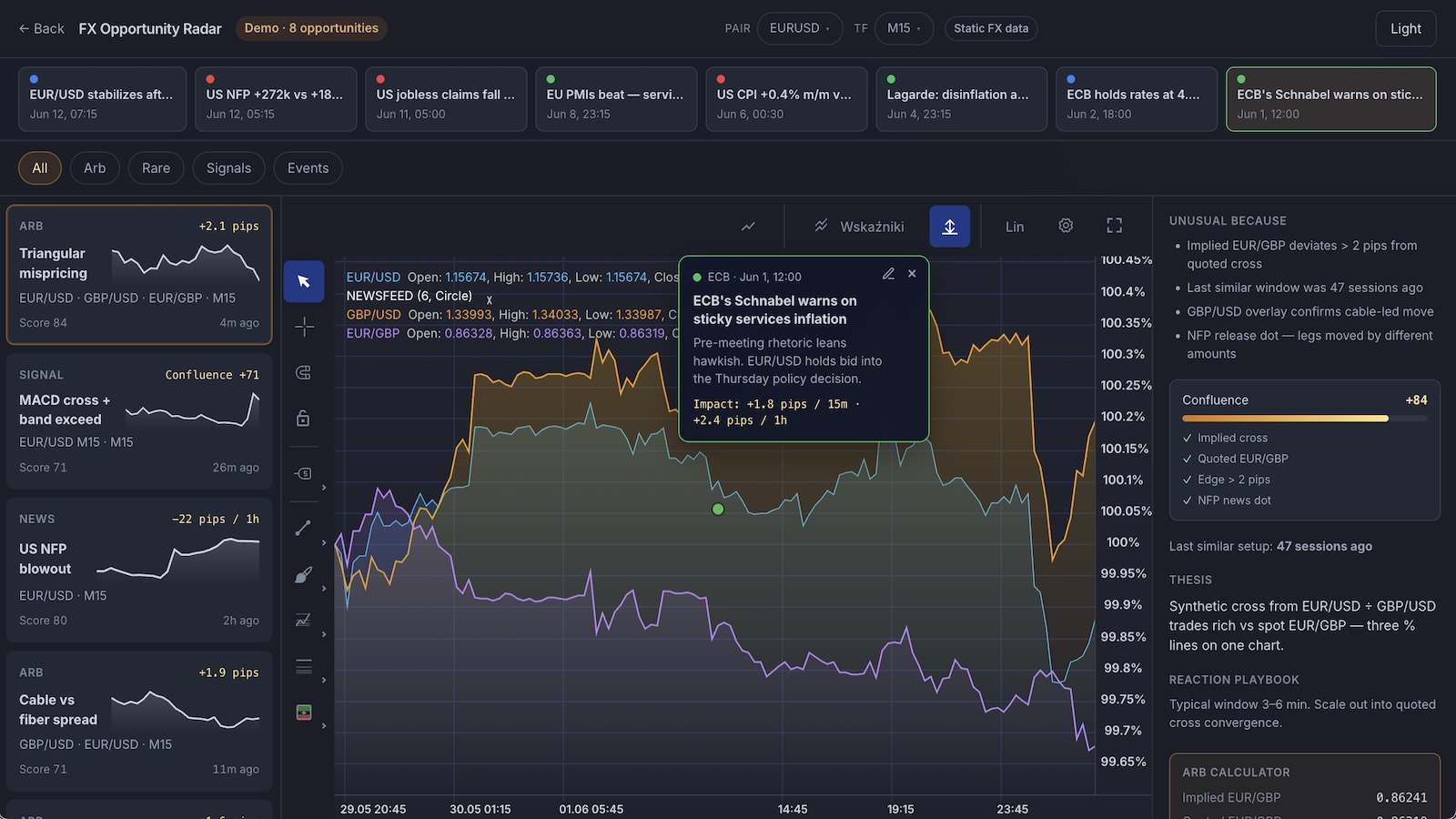 FX Opportunity Radar with opportunity feed, multi-line arb chart, news callout, and signal brief