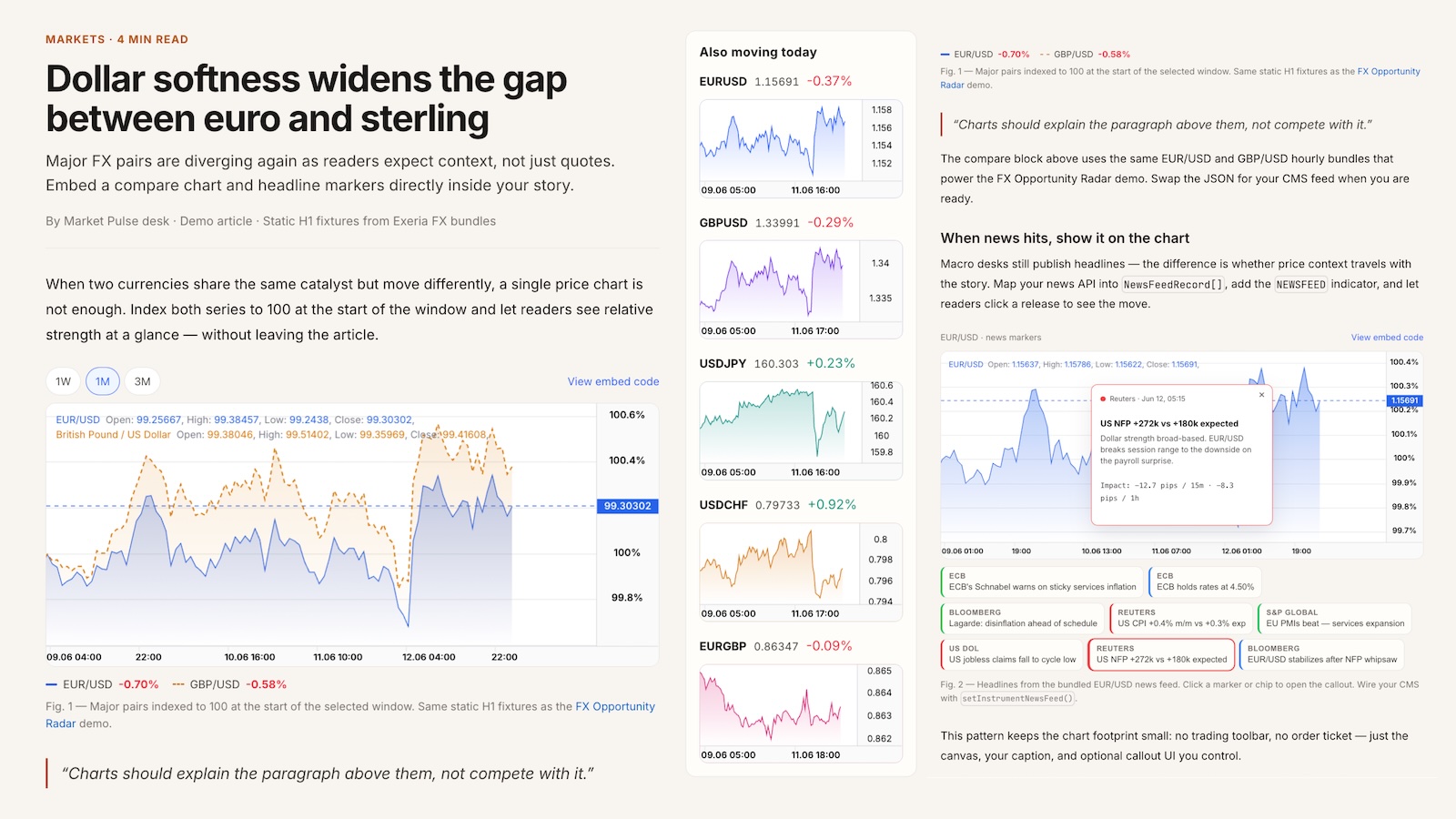 Interactive market news article with compare chart, sidebar sparklines, and news markers on the chart